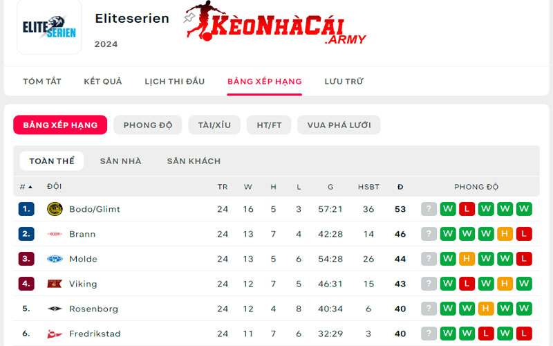 1 bxh giai eliteserien norway Giới thiệu BXH Giải Eliteserien Norway